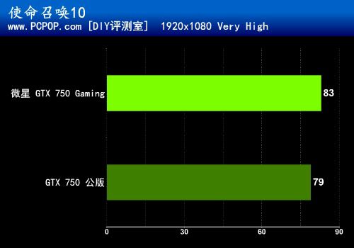 千元小钢炮！微星GTX 750 Gaming评测 