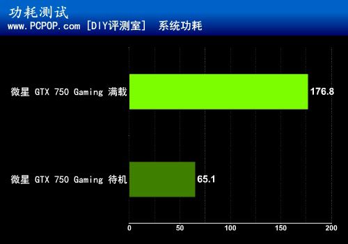 千元小钢炮！微星GTX 750 Gaming评测 