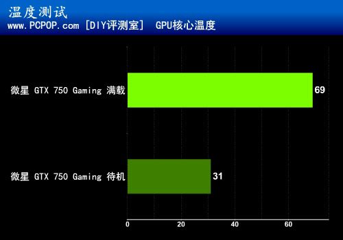 千元小钢炮！微星GTX 750 Gaming评测 