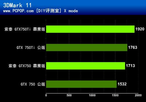 霹雳双雄！索泰GTX750Ti/GTX750评测 