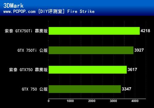 霹雳双雄！索泰GTX750Ti/GTX750评测 