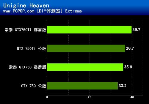 霹雳双雄！索泰GTX750Ti/GTX750评测 