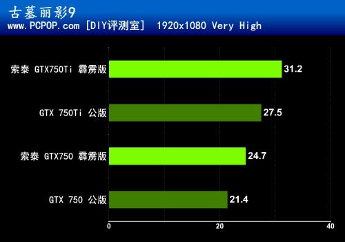 霹雳双雄！索泰GTX750Ti/GTX750评测 