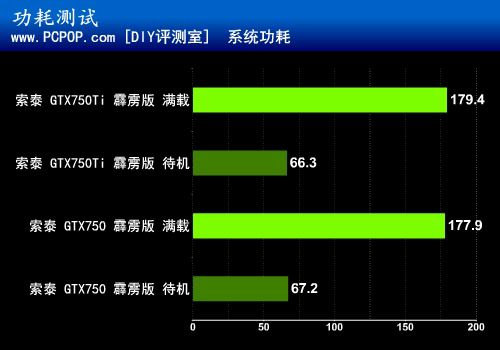 霹雳双雄！索泰GTX750Ti/GTX750评测 