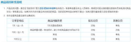 退换货那点事！看三类电商卖家怎么做 