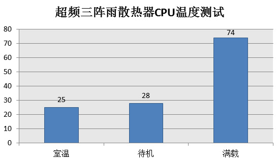 超薄机箱的非常好的搭档！超频三阵雨测试 