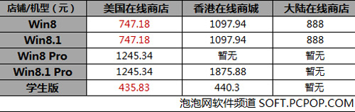 Win8.1Pro去哪了 三地微软在线商店一览 