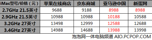 最高比官网低1000 苹果iMac哪买最靠谱 