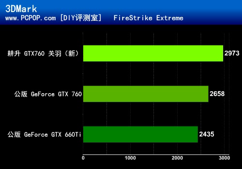 三风扇大杀器！耕升GTX760关羽版测试 