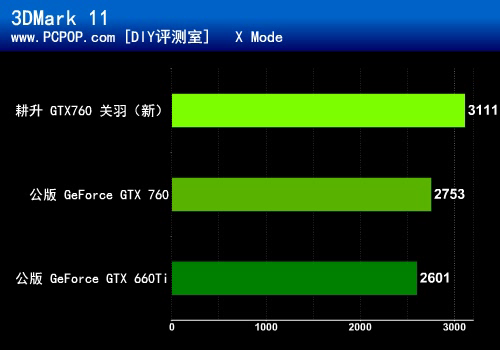 三风扇大杀器！耕升GTX760关羽版测试 