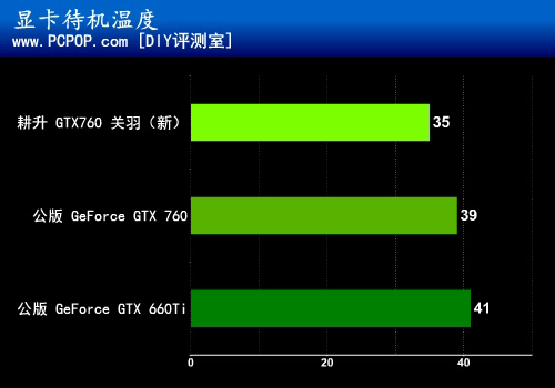 三风扇大杀器！耕升GTX760关羽版测试 