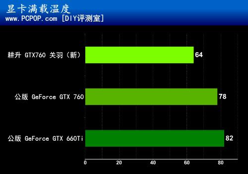 三风扇大杀器！耕升GTX760关羽版测试 