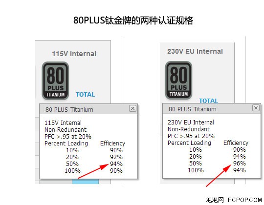 10年功与过！80PLUS电源规范的总结 