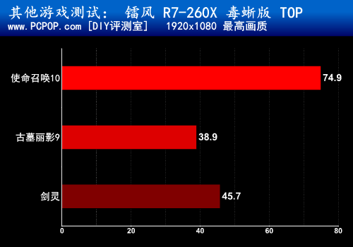 完美体验斗战神 镭风R7-260X毒蜥评测 