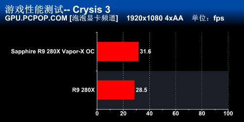 蓝宝石R9 280X Vapor-X OC显卡评测 