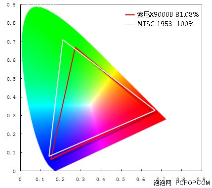 X9000B评测 