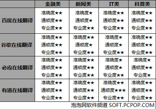 谁有长进！再测四大在线免费翻译软件 