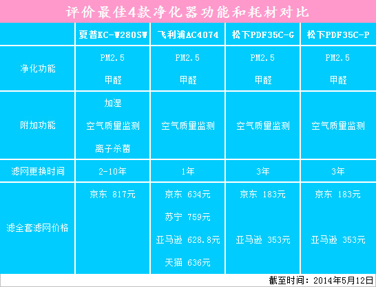 谁才是销量冠军？20款空气净化器横评 