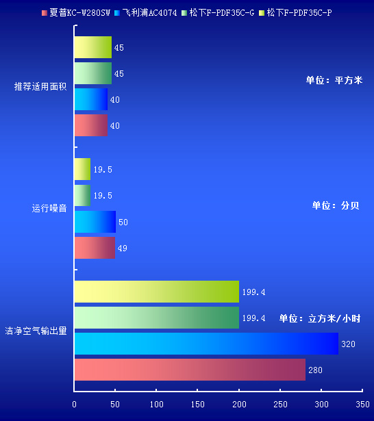 谁才是销量冠军？20款空气净化器横评 