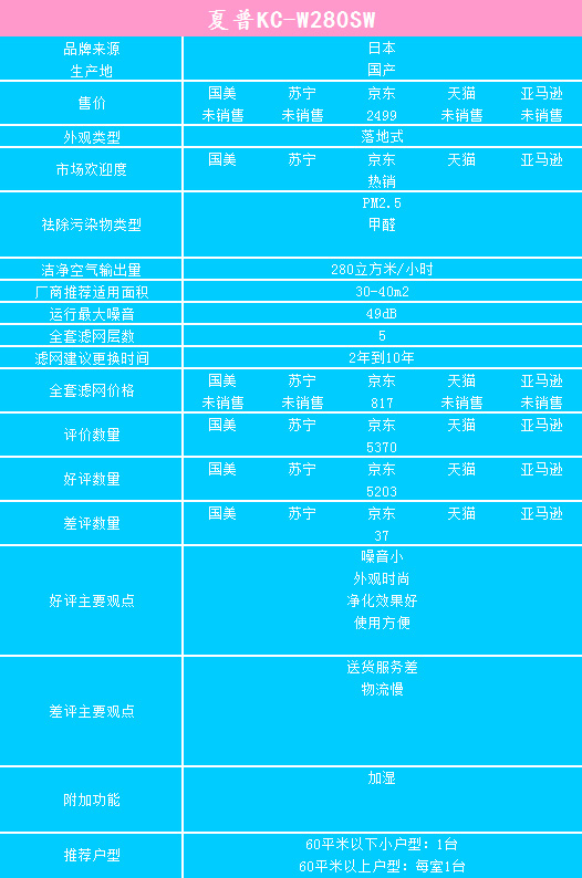 谁才是销量冠军？20款空气净化器横评 