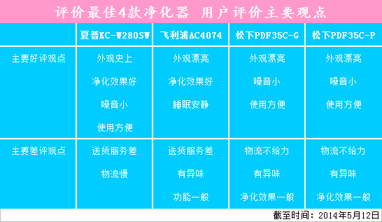 谁才是销量冠军？20款空气净化器横评 