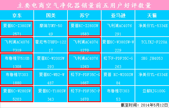 谁才是销量冠军？20款空气净化器横评 