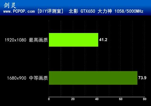 宝刀依旧未老！北影GTX650大力神评测 