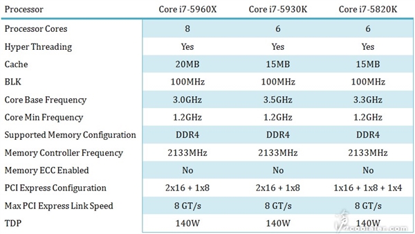 凶悍真八核+DDR4 Intel i7-5960X曝光 