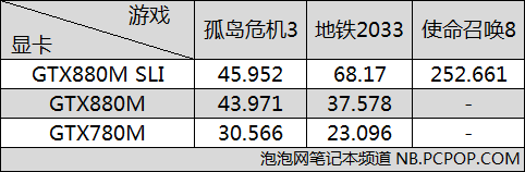 最强移动卡皇 NVIDIA GTX880M SLI测试 