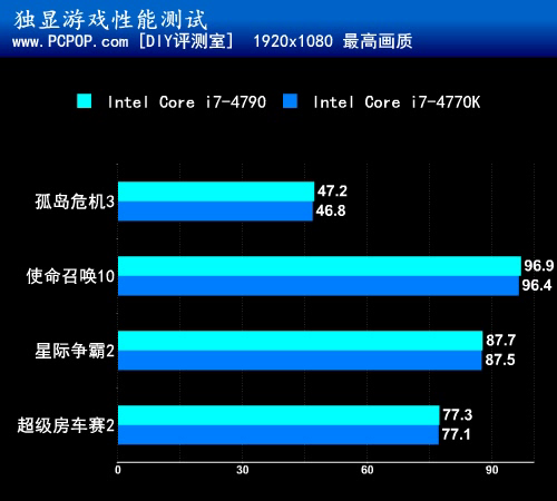 ROG高端人气王 MAXIMUS VII GENE评测 