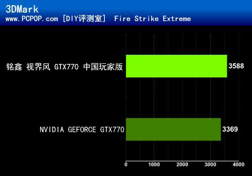 玩家的优品杀器 铭鑫超公GTX 770评测 