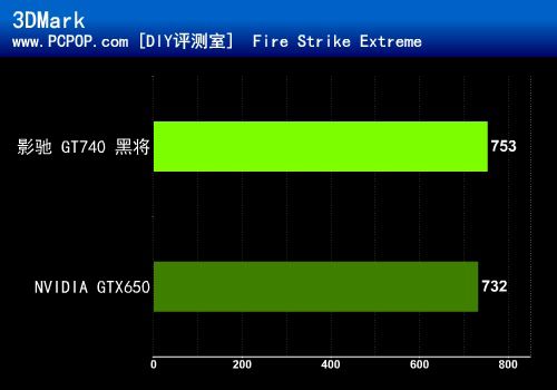 主流级性价比显卡 影驰GT740黑将评测 