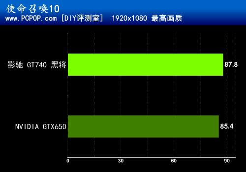 主流级性价比显卡 影驰GT740黑将评测 