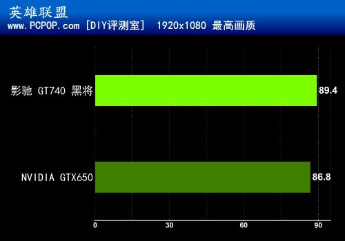 主流级性价比显卡 影驰GT740黑将评测 