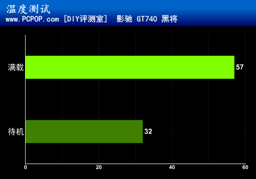 主流级性价比显卡 影驰GT740黑将评测 