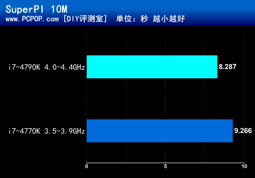 默认4GHz超频恶魔 Core i7-4790K测试 