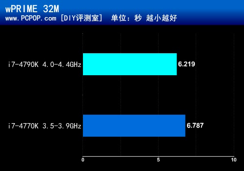 默认4GHz超频恶魔 Core i7-4790K测试 