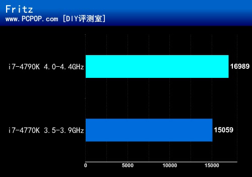 默认4GHz超频恶魔 Core i7-4790K测试 