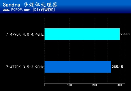 默认4GHz超频恶魔 Core i7-4790K测试 