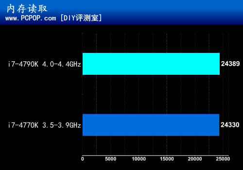 默认4GHz超频恶魔 Core i7-4790K测试 