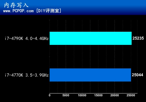 默认4GHz超频恶魔 Core i7-4790K测试 