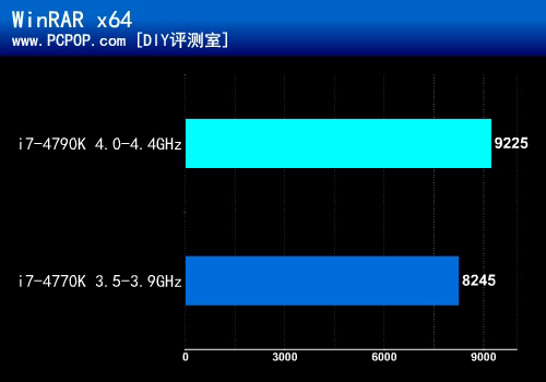 默认4GHz超频恶魔 Core i7-4790K测试 