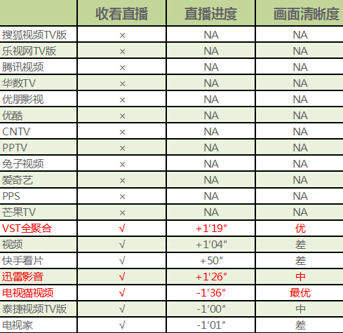 19款电视APP对比 谁能联网看世界杯？ 