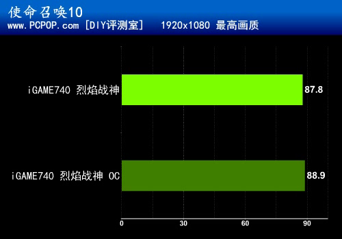 一键超频 七彩虹超公版GT740评测 