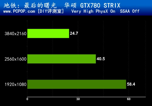 6GB显存零噪音 华硕GTX780 STRIX评测 