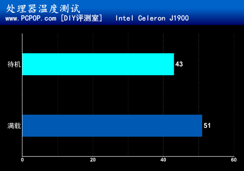 四核被动散热 Intel超低功耗赛扬测试 