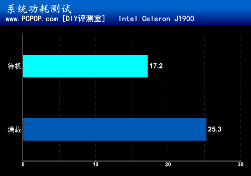 四核被动散热 Intel超低功耗赛扬测试 