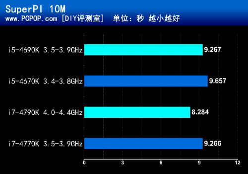 升级版酷睿第二发 i5-4690K首发测试 