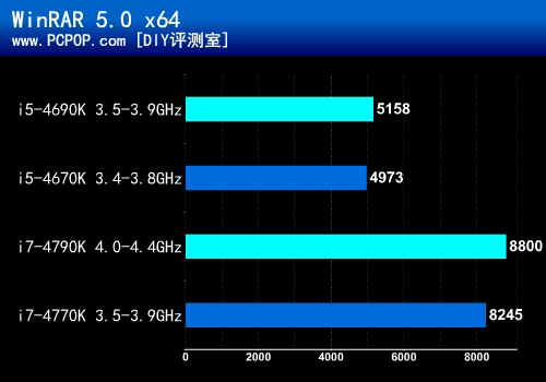 升级版酷睿第二发 i5-4690K首发测试 