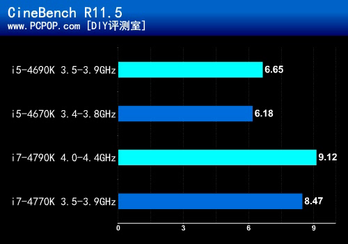 升级版酷睿第二发 i5-4690K首发测试 